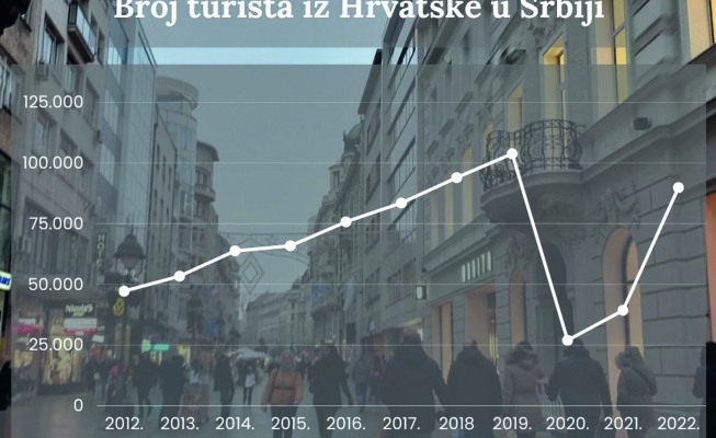 Broj turista između Srbije i Hrvatske raste, ali im je udio i dalje neznatan