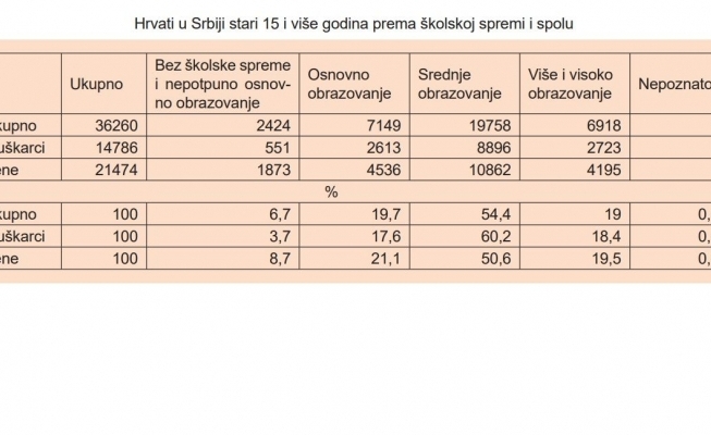 Popis 2022: Hrvati u Srbiji ispodprosječno obrazovani
