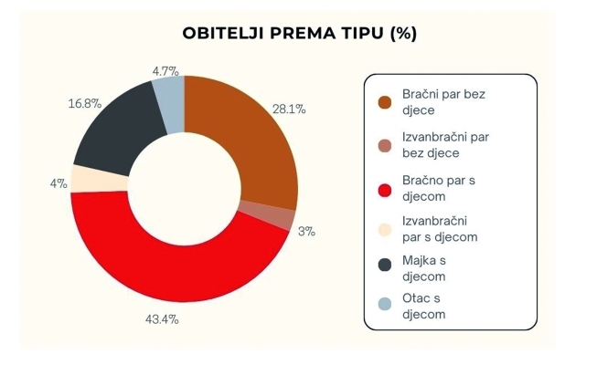 Popis 2023.: Svaka treća obitelj u Srbiji bez djece