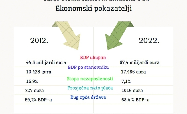 Prvo desetljeće Hrvatske u Europskoj uniji (III.)